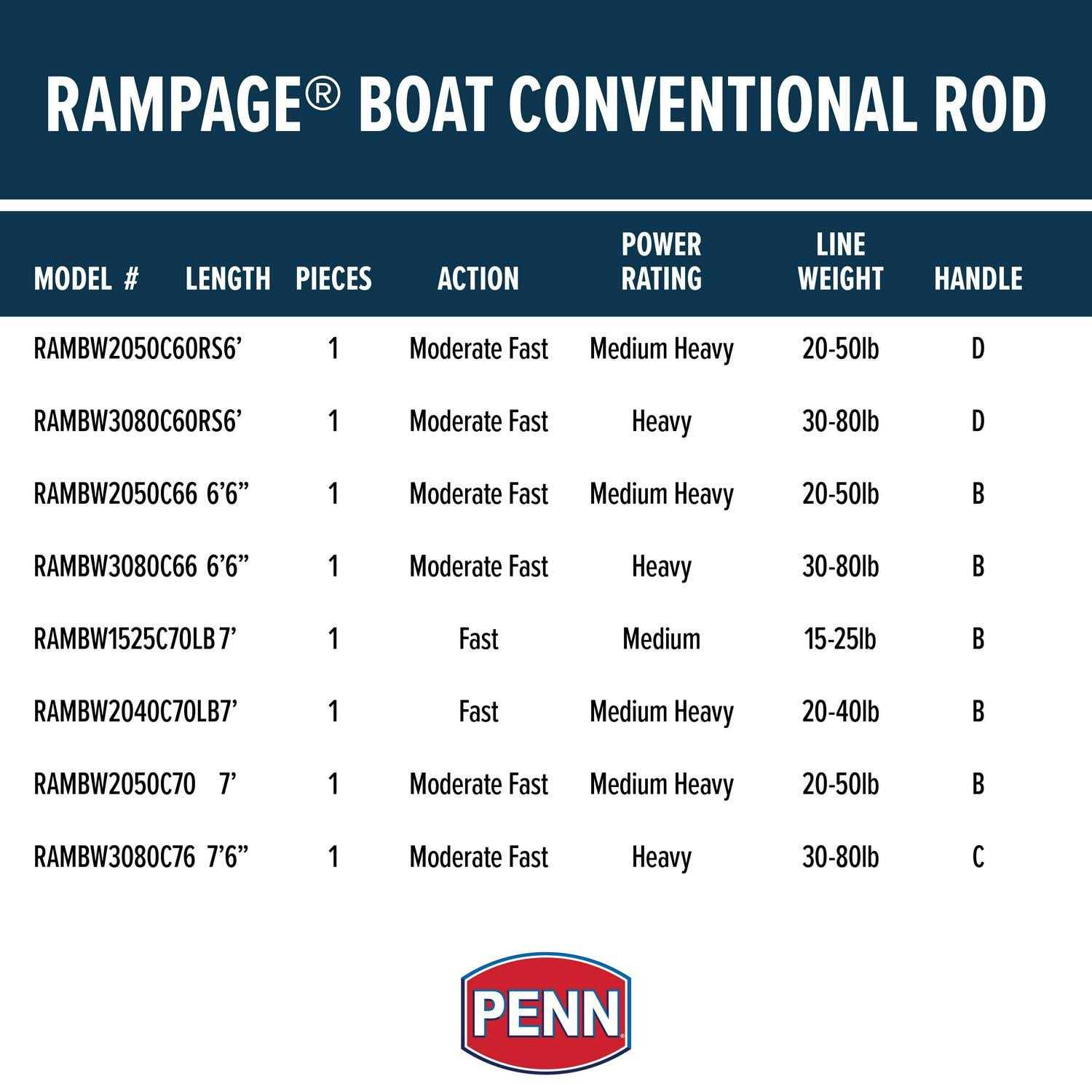 PENN Rampage Casting Boat Rod - Image 4