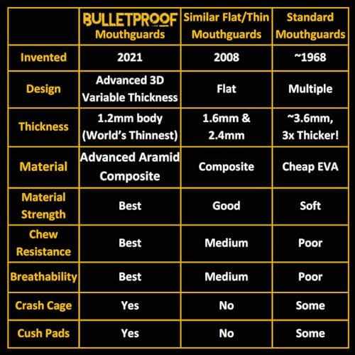 Bulletproof Mouthguards Bulletproof Kevlar Worlds Thinnest Mouth Guard is 3X Stronger! Football Mouthguard Lacrosse Basketball - Image 3