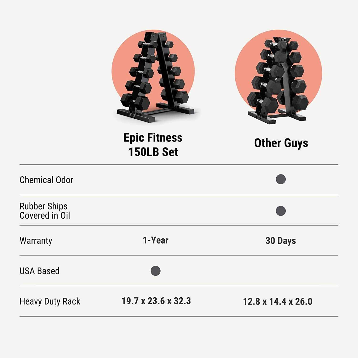 Epic Fitness 150-Pound Premium Hex Dumbbell Set with Heavy Duty A-Frame Rack - Image 5