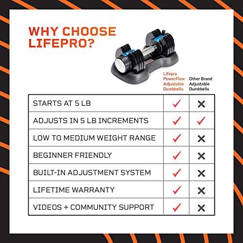 Lifepro Adjustable Dumbbells - 15Lb 25Lb 43Lb 55Lb 90Lb 6in1 Dumbbells Adjustable Weight, Compact Quick Adjustable Dumbbells set/single for Full - Image 5